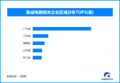 <b>中国集成电进出口持续增加 相关企业数量已超</b>